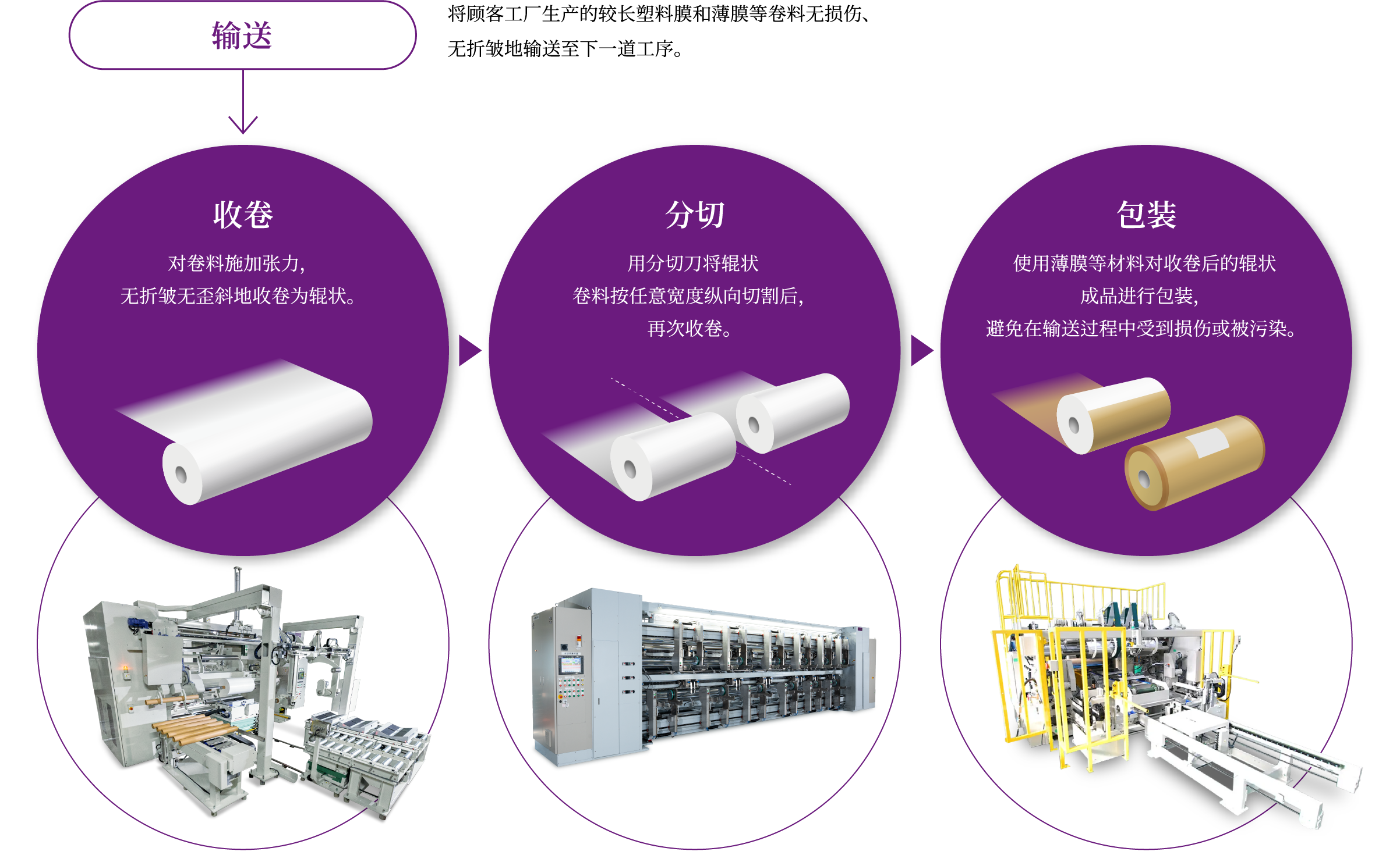 追求独一无二的卷料处理技术