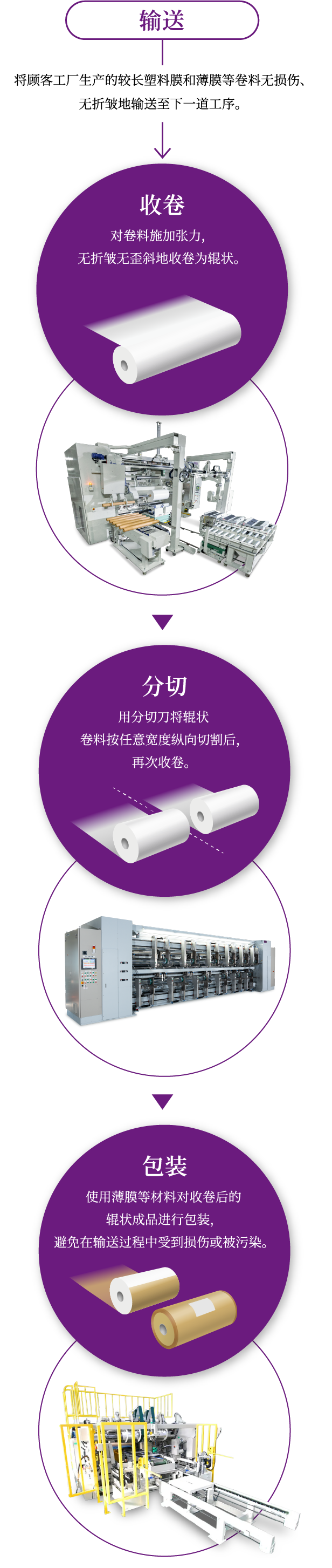 追求独一无二的卷料处理技术