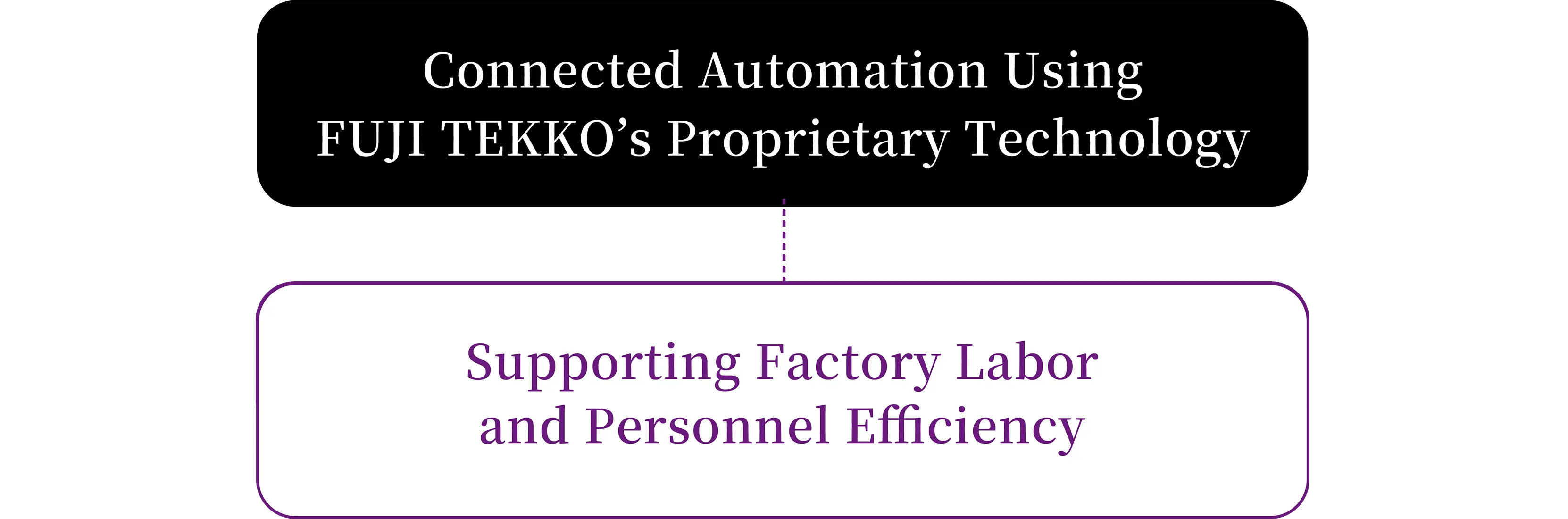 Connected Automation Using FUJI TEKKO’s Proprietary Technology
