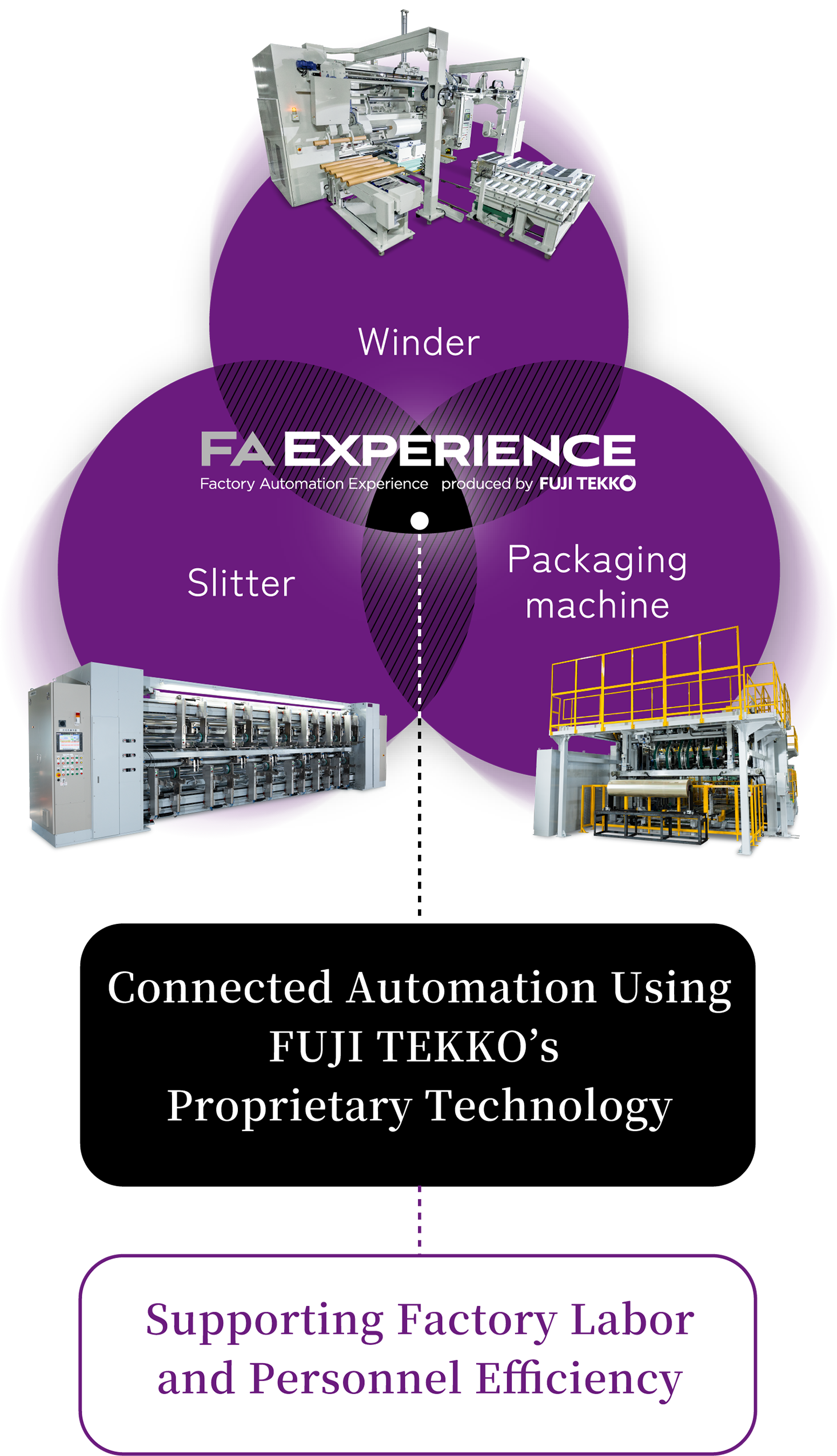 Connected Automation Using FUJI TEKKO’s Proprietary Technology