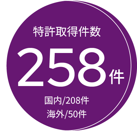 特許取得件数253件 国内/203件 海外/50件