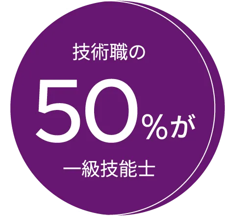 技術職の50％が一級技能士