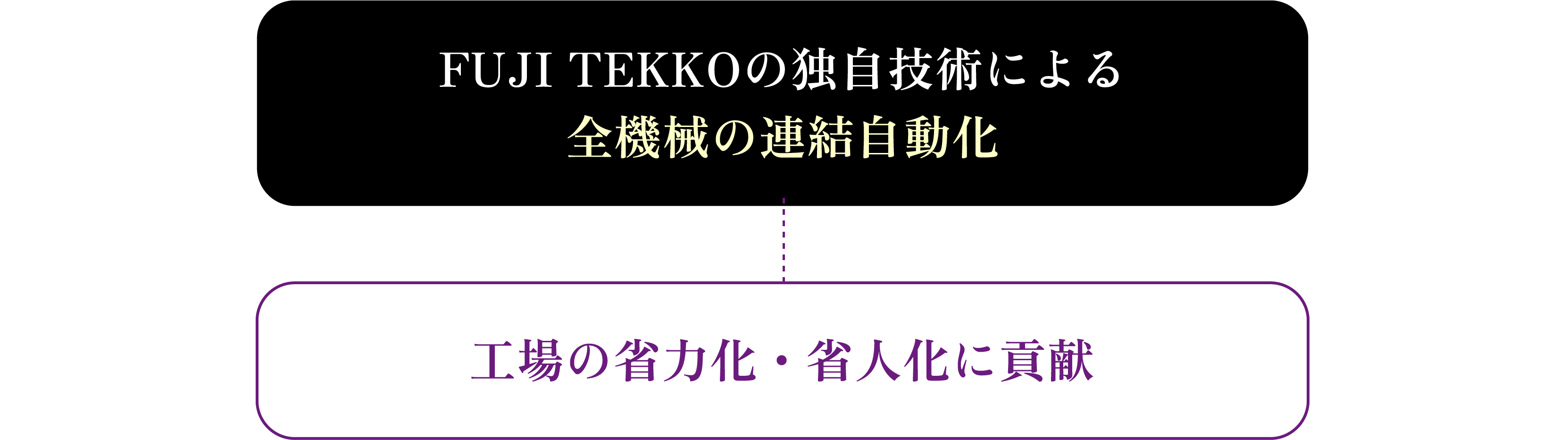 FUJI TEKKOの独自技術による工程ライン結合