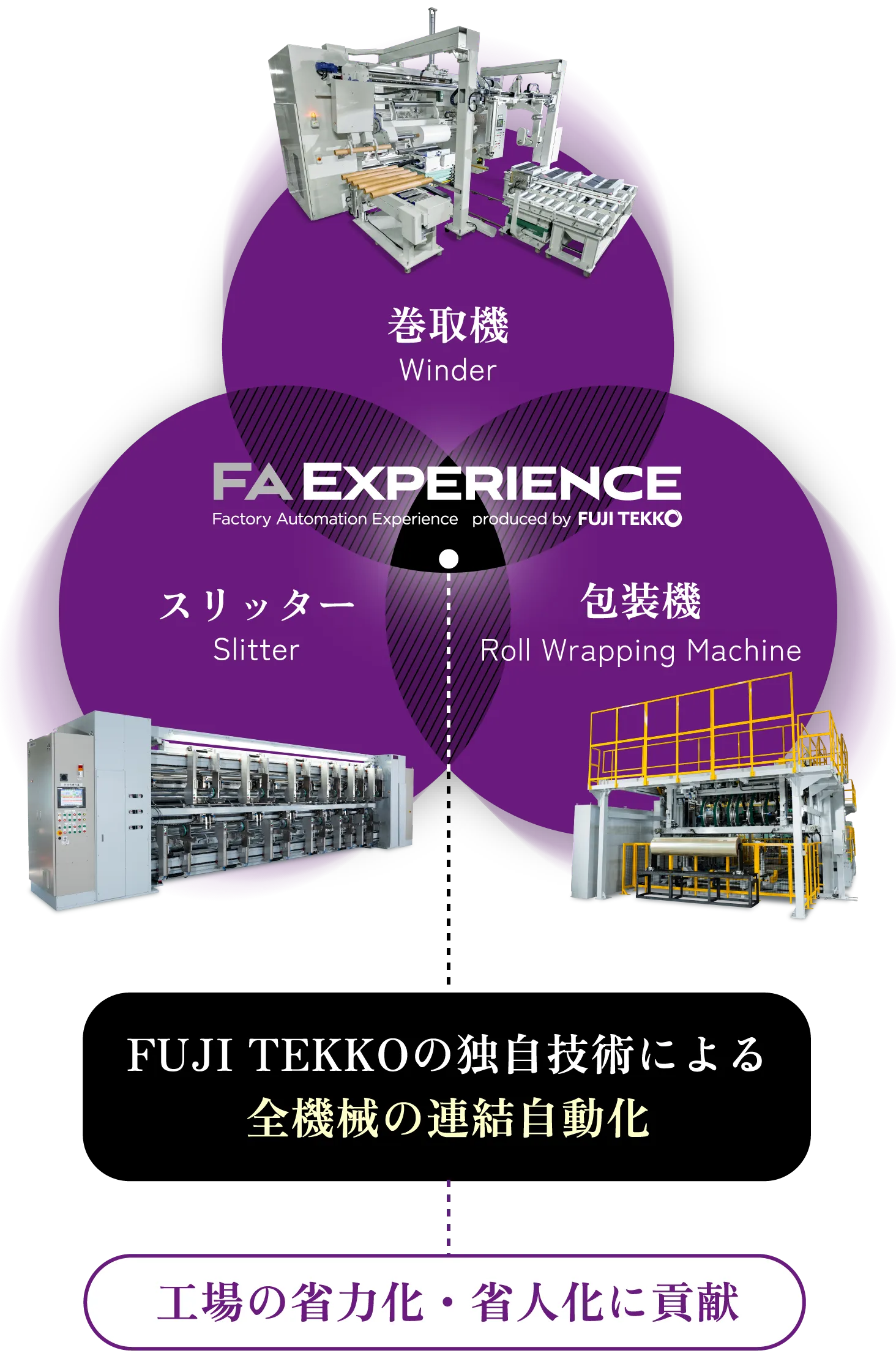 FUJI TEKKOの独自技術による工程ライン結合