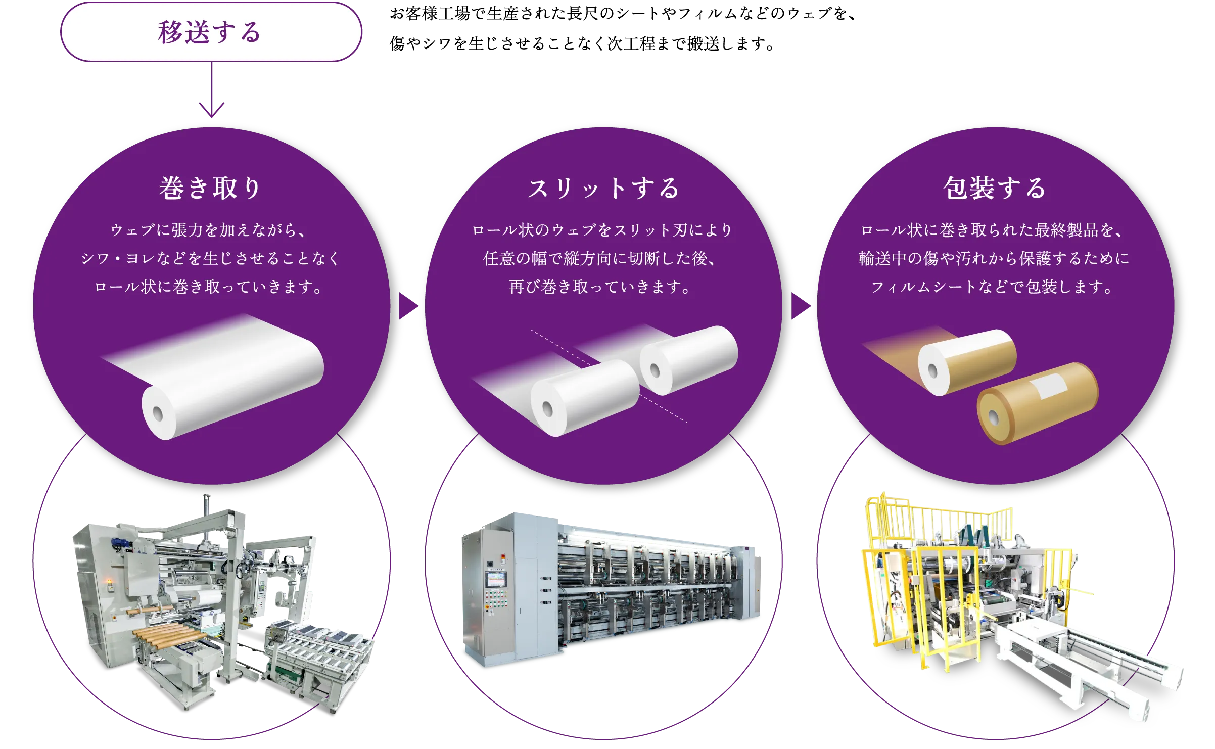 追及するのは唯一不二のウェブハンドリングテクノロジー