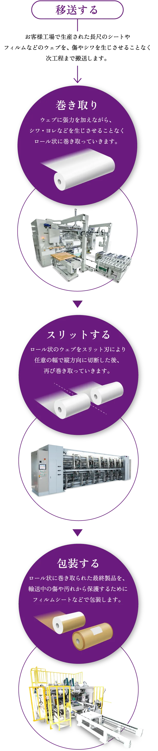 追及するのは唯一不二のウェブハンドリングテクノロジー
